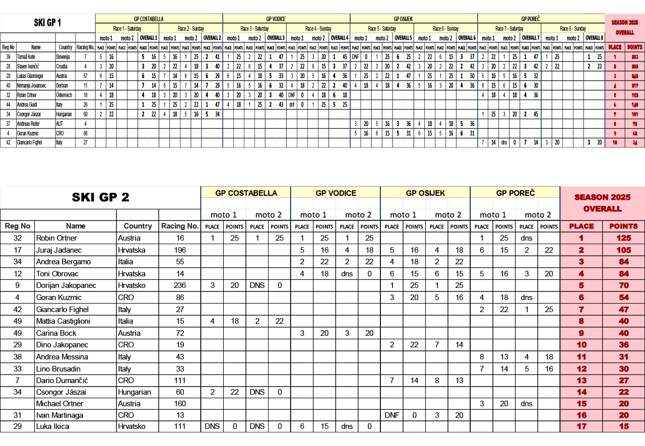 Alpe Adria Tour Results Total 2023.