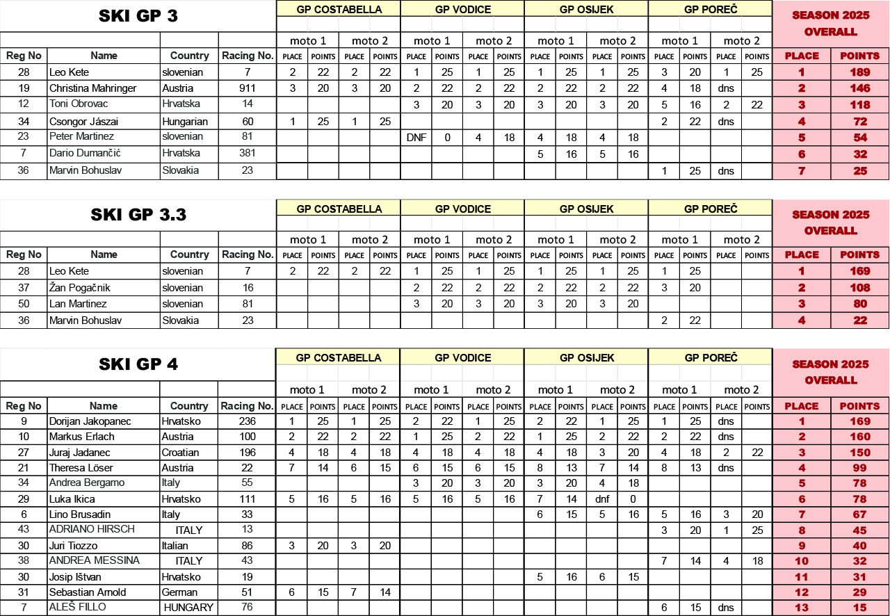 Alpe Adria Tour Results Total 2023.