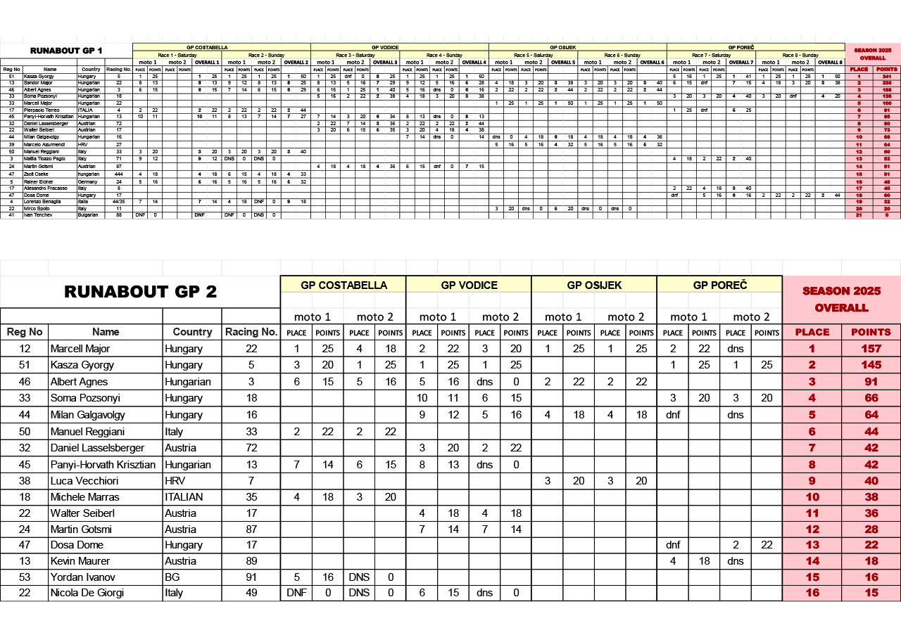 Alpe Adria Tour Results Total 2023.