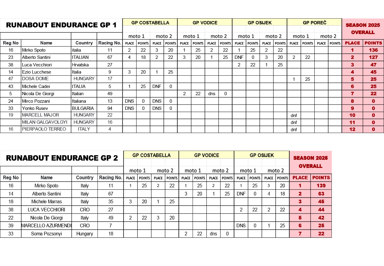 Alpe Adria Tour Results Total 2023.