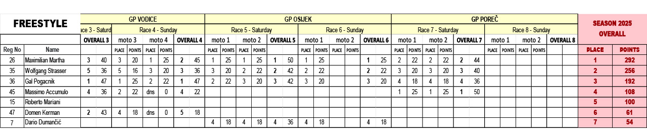 Alpe Adria Tour Results Total 2023.