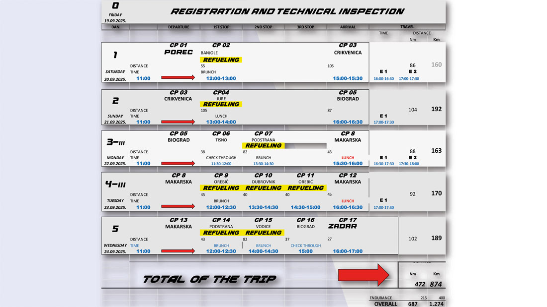 Description | EUROPEAN JETRAID CUP 2025 MILLE ILES