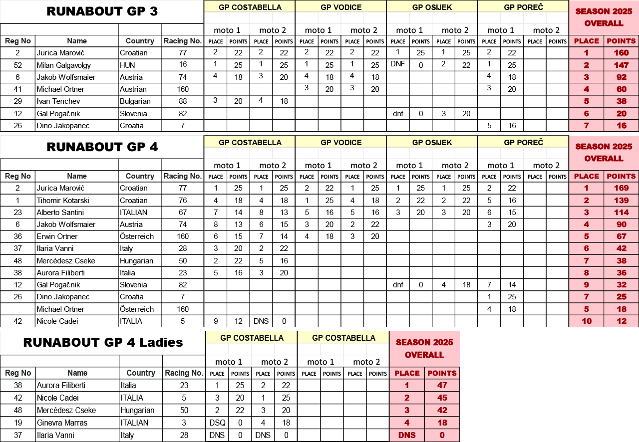 Alpe Adria Tour Results Total 2025.
